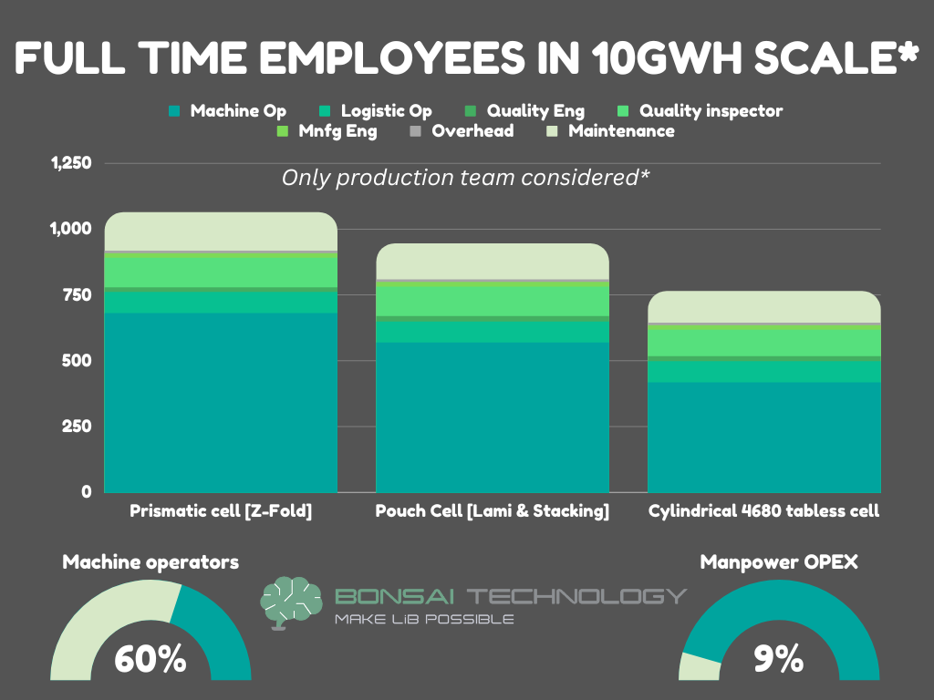 Lithium cylindrical 4680 tabless cell manufacturing master guide: full time employees calculation