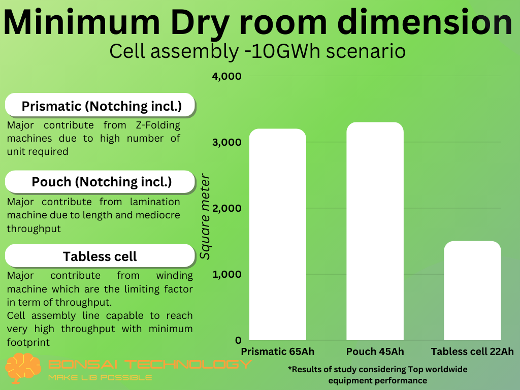 Lithium cylindrical 4680 tabless cell manufacturing master guide: Dry room dimension